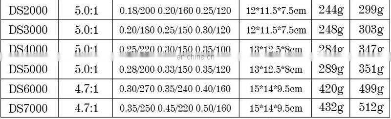 New Design DS 2000-7000 All-Metal Knob One-Way No Gap Rock Fishing Sea Fishing Spinning Reel