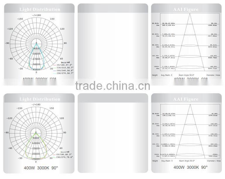 2015 China Wholesale IP65 Industrial LED High Bay Light With Meanwell Driver 100W-500W