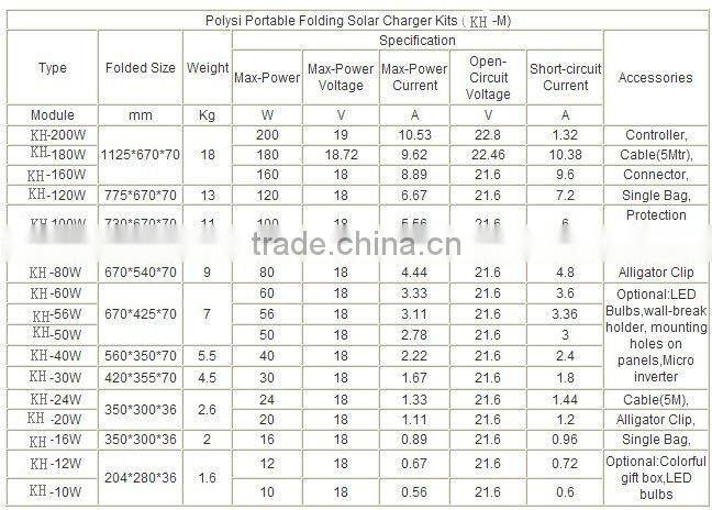 80W 160W Folding solar panels
