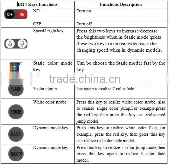 LED Control Box RGB Controller 5m 5050 wireless IR Remote 24Key