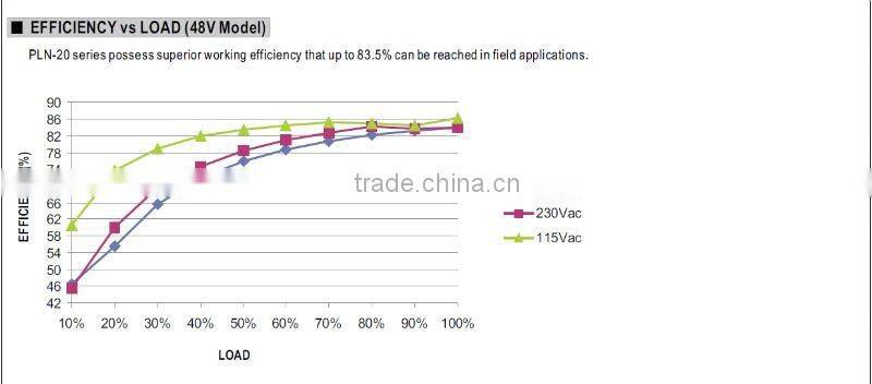 MW 20W PLN-20 Single Output LED Power Supply