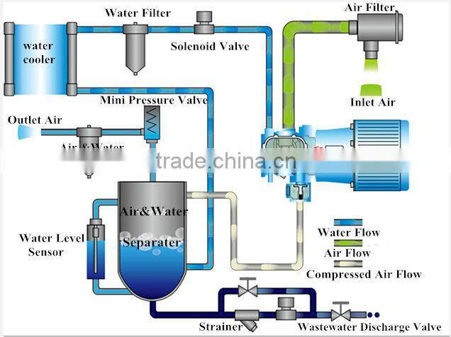 55KW 75HP oil free water lube air screw compressor