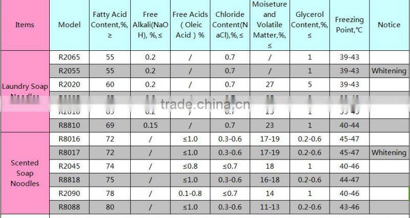 Soap Noodles for Toilet Soap and Laundry/ Washing Soap Manufacturer,Cosmetic Raw Materials,Detergent Raw Materials Usage