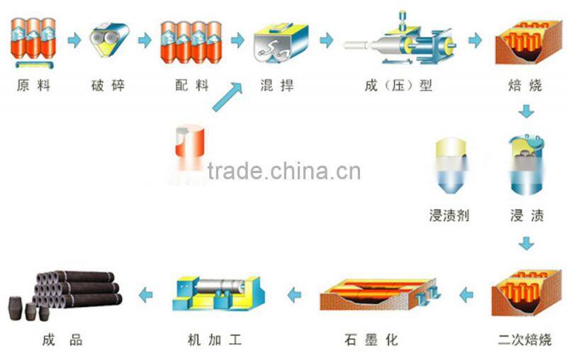 Graphite carbon plate for silicon carbide industry