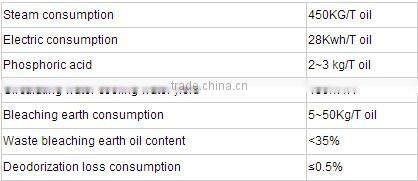 100TPD coconut oil refining production line,soybean oil refining machine