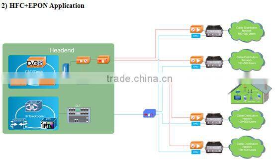 External centralized CMTS D3.0, Signal Transmission Equipment