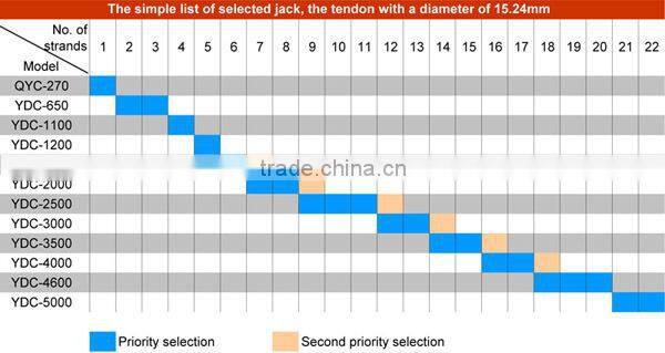 prestressing hydraulic jack for post-tension