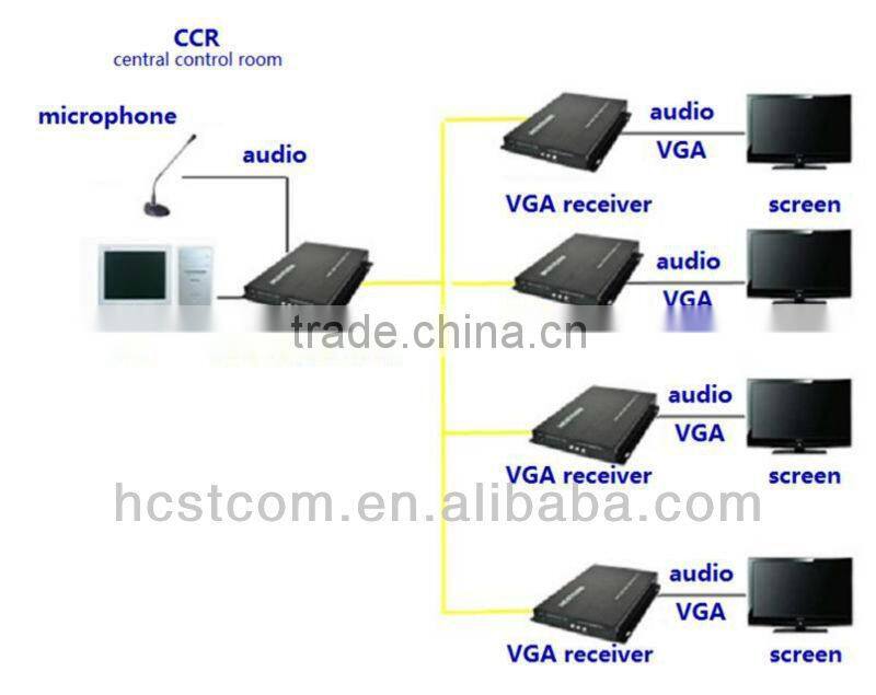 VGA Fiber Optic Converter with data and audio