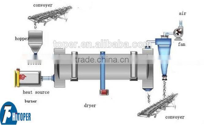 Rotary dryer design of high quality shell plate durable for high temperature