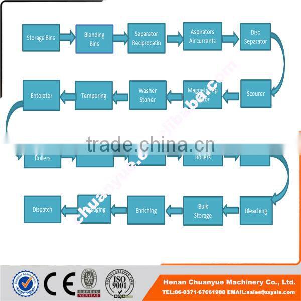 Chuanyue best selling home use wheat flour mill equipment