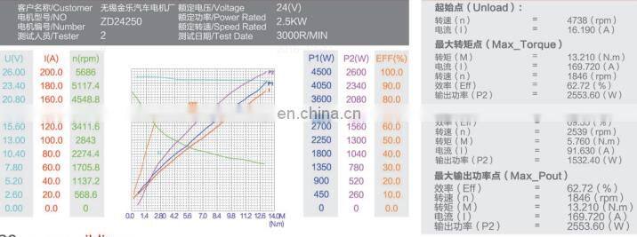 Top level hot sale promotion 24v 2500w dc motor high speed