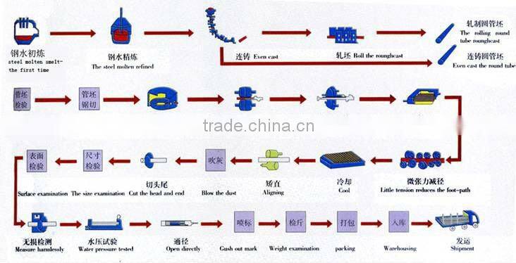 On sell Galvanized Steel Pipe best price