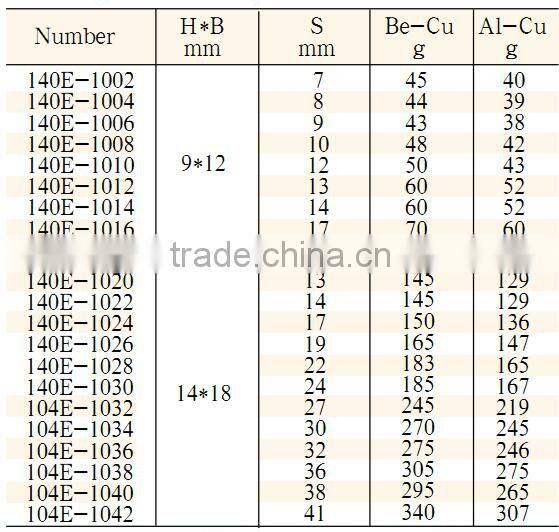 Rectangular Open End Fittings, non-sparking tools, non-magnetic tools, GS/FM/UKAS certificate, ATEX approved