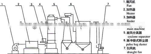 Wide application wood chip dryer