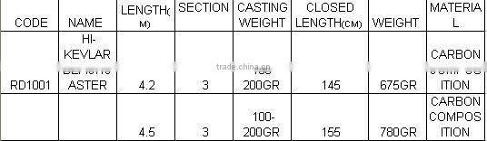 Sheran fishing rods CARBON COMPOSITION boat rods HI-KEVLAR BEACHCASTER