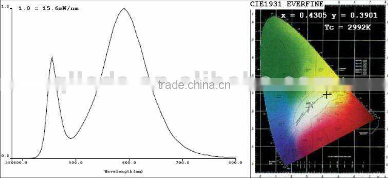 New LED Dimmable Panel Light-Auo LED Panel