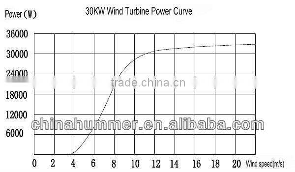 30kw wind turbine catalog/solutions/turbinensystem