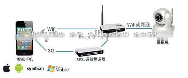 TAIYITO Wireless smart home/ wireless camera system