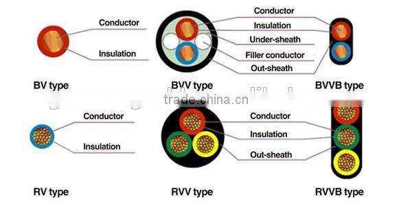 Insulated wire/pvc insulated copper wire/pvc insulated wire