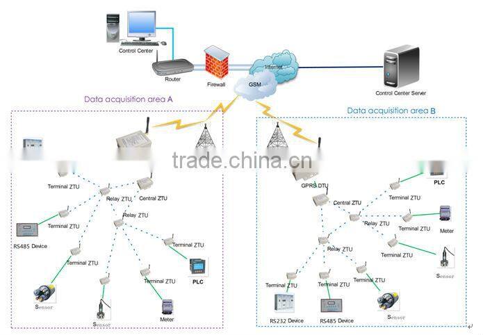 low cost solution!Zigbee DTU Modem for led street light system
