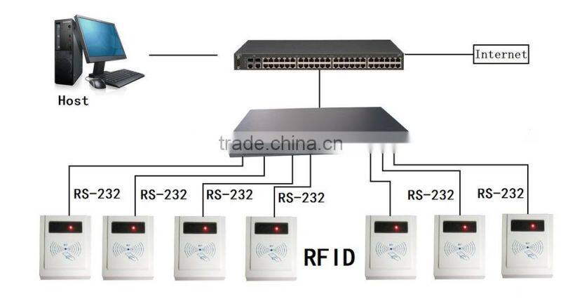 tcpip ethernet to 16-port multiport RS232 serial converters