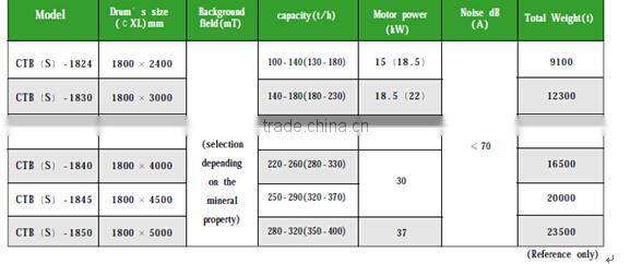 1.8m large size tube magnetic separator