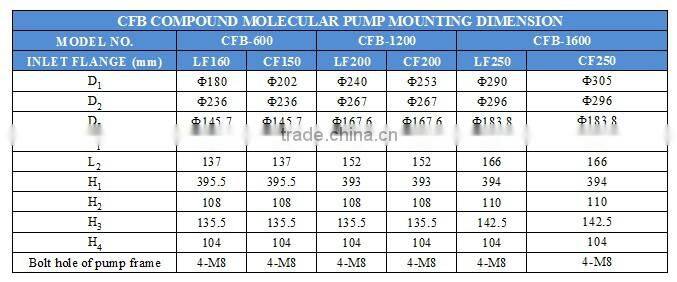 CFB-1600 compound molecular vacuum pump