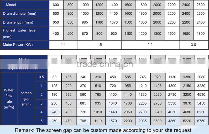 Drum screen for sewage treatment