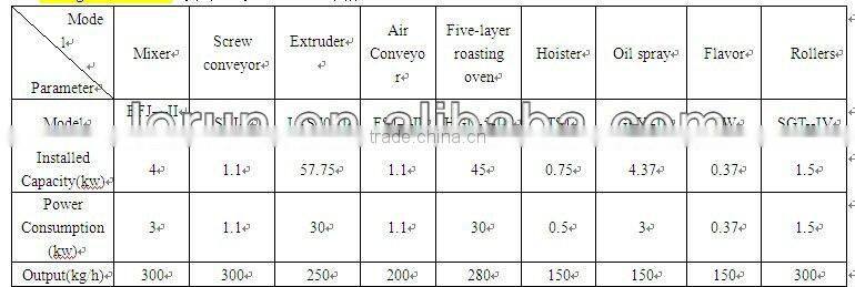 Snack Bar Production Line
