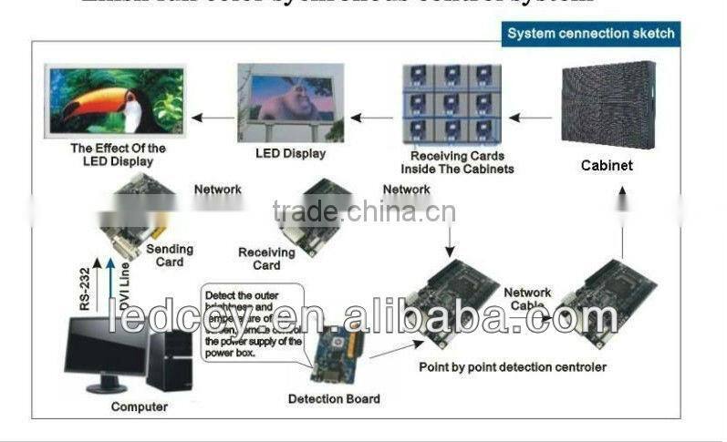 P10 outdoor 1r1g1b Advertising Displaymodules/flexible led video curtain display moudules/ design led display pcb board modules
