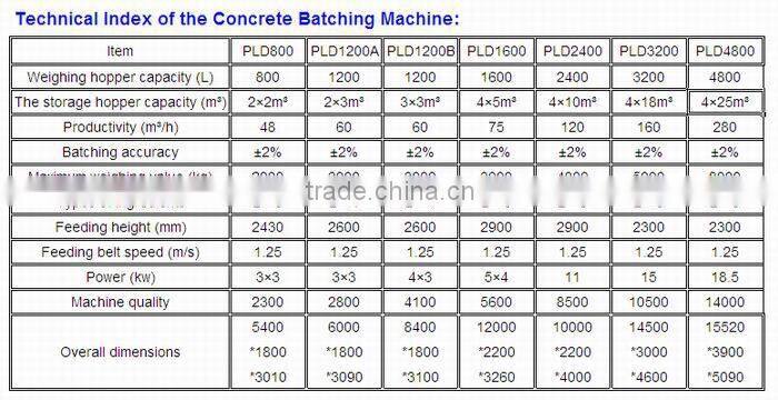 PLD series concrete cement batching machine, concrete cement feeding machine