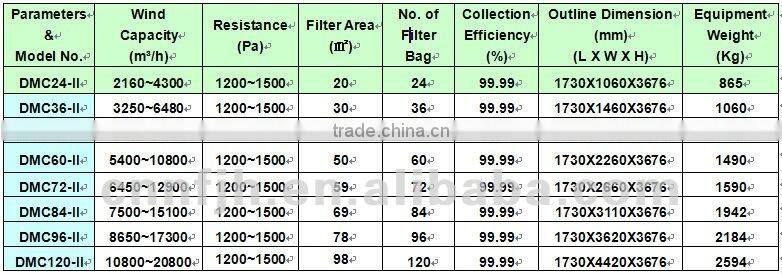 the Newest round bagsystem series type Environmental Flour Dust