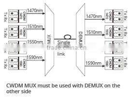 16 channels ABS Pigtailed Module Simplex CWDM OADM East or West