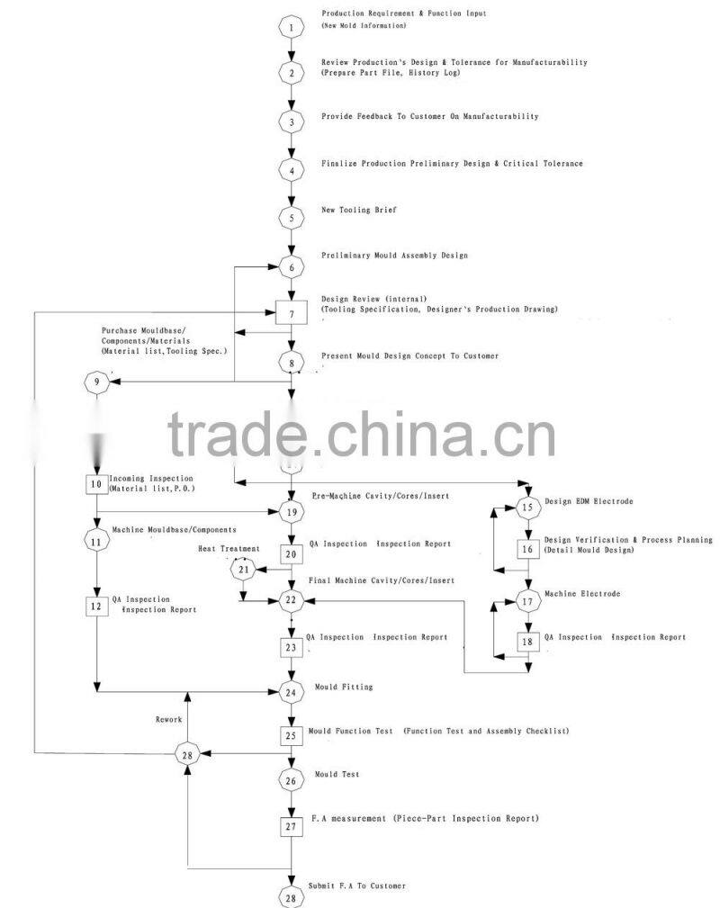 MOULD FOR PLASTIC EYEWEAR/SAFETY GLASSES