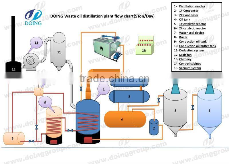Latest Design Of Pyrolysis machine and oil refine/distillation to Diesel