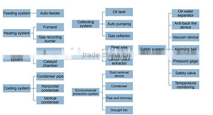High oil rate, 100% Environmental, Waste Plastic To Oil Recycling Plant 20 Ton Capacity