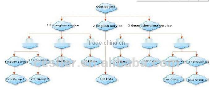 China PBX factory telephone digital PABX with voice recording system