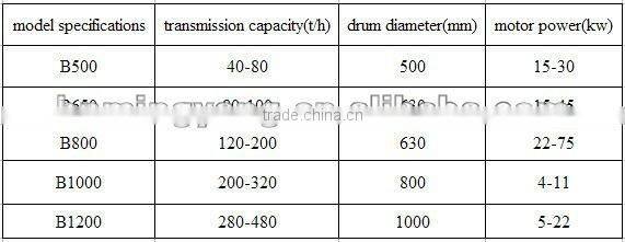 special design belt conveyor for material with packing density less than 1.67t/m