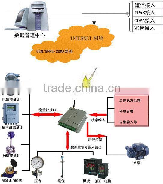 2015 Best Various GPRS RTU data collection system Modem!! 12V and 3W SMS alarm mode/GPRS Remote Terminal Unit/RTU of KB3100