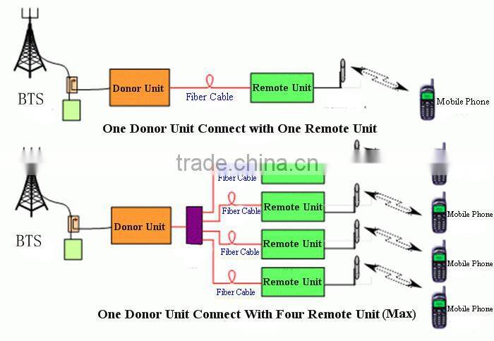 10watts 20watts gsm900mhz Cellphone Fiber Optical Signal Repeater