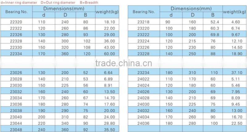 Good quality spherical roller bearing with competitive price