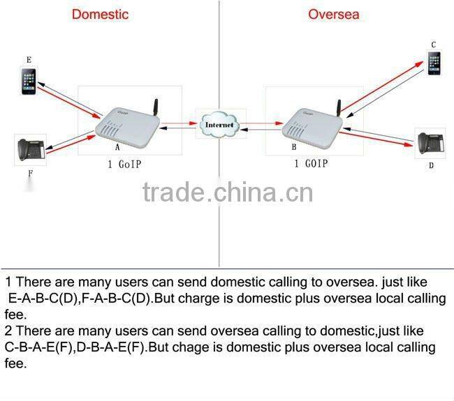 4 Ports GSM Voip / Goip gateway for call termination