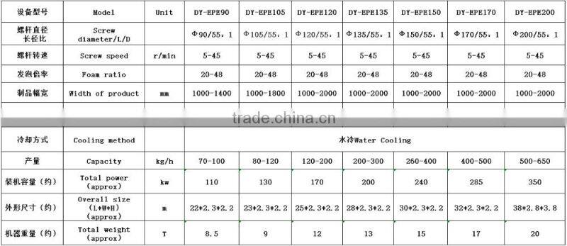 polyethylene foam sheet production line
