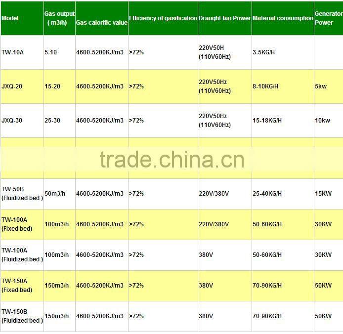 biomass gasifier Manufacturer for home using