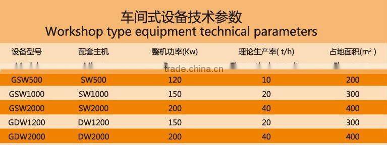 Low price Energy Saving small Dry concrete Mix Mortar Blending Plant manufacturers