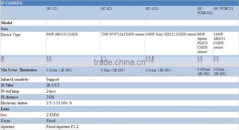 Ocean OC-521 Support IPhone Android High Profile Security CMOS IP Camera