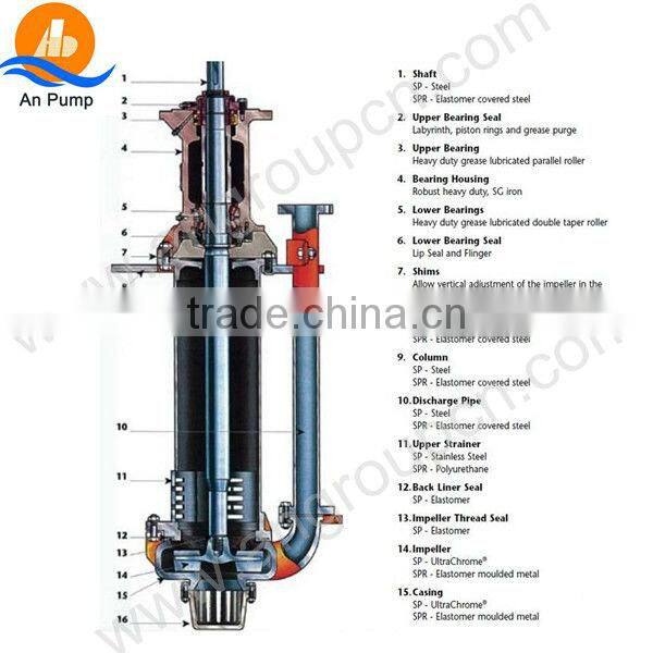 BP/BPR sump pump, PTFE sewage water sump pump