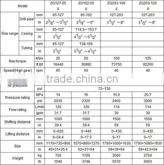 ZQ162-50II Drill Pipe Hydraulic Power Tong