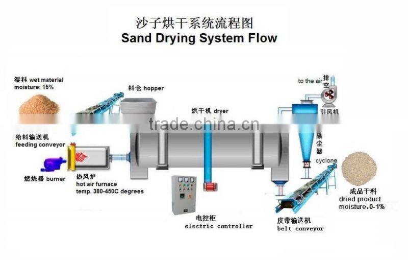 China Qualified Rotary Tube Sand Dryer in Good Price