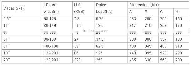 Explosion proof geared trolley